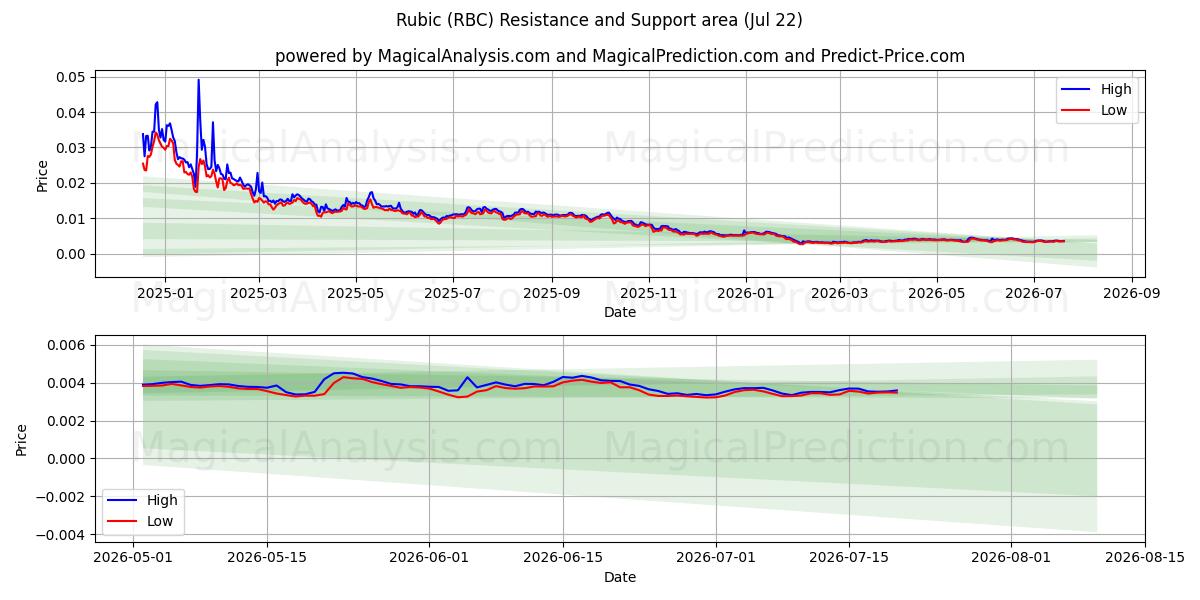  鲁比克 (RBC) Support and Resistance area (20 Jul) 