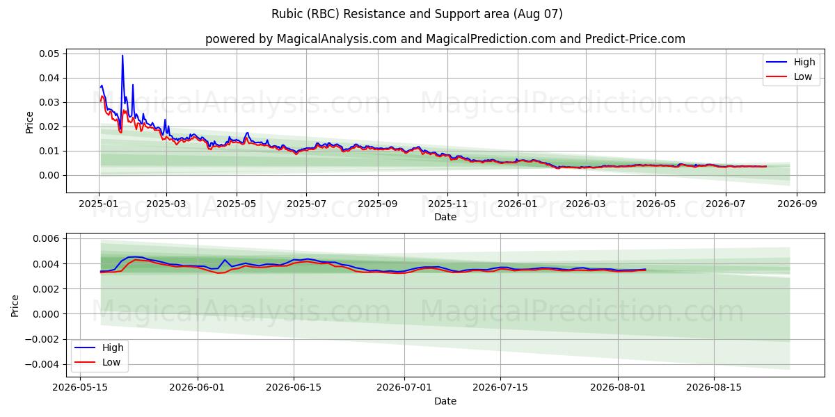  Rubik (RBC) Support and Resistance area (06 Aug) 