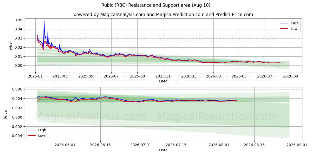  Rubica (RBC) Support and Resistance area (09 Aug) 