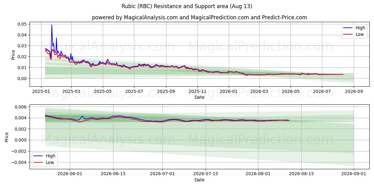  Рубик (RBC) Support and Resistance area (10 Aug) 