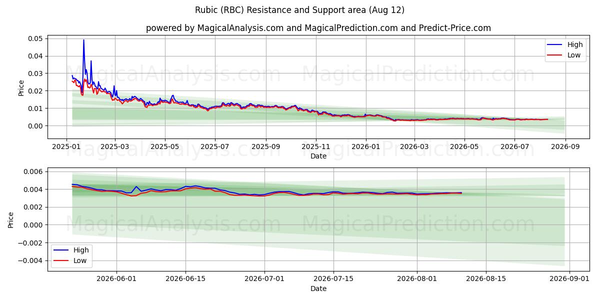  Rubik (RBC) Support and Resistance area (11 Aug) 