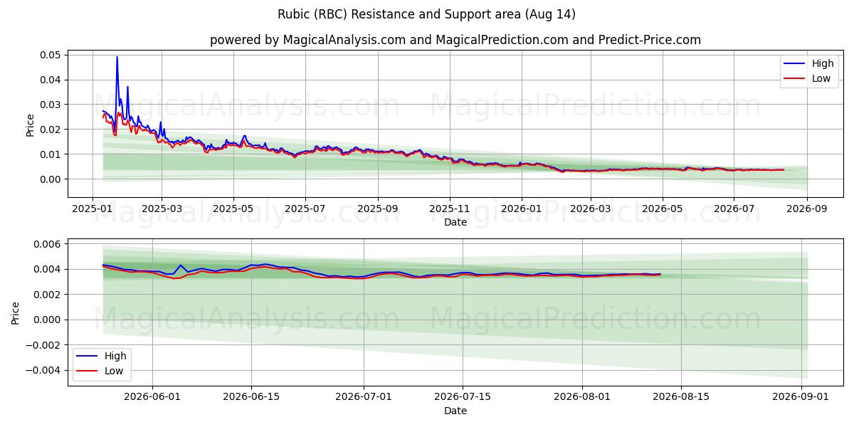  Rubis (RBC) Support and Resistance area (13 Aug) 