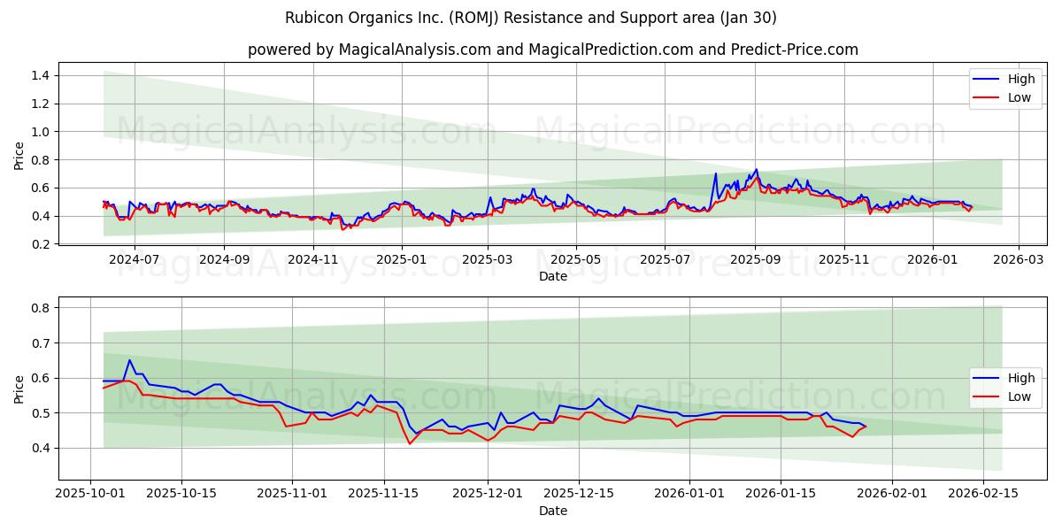  Rubicon Organics Inc. (ROMJ) Support and Resistance area (29 Jan) 