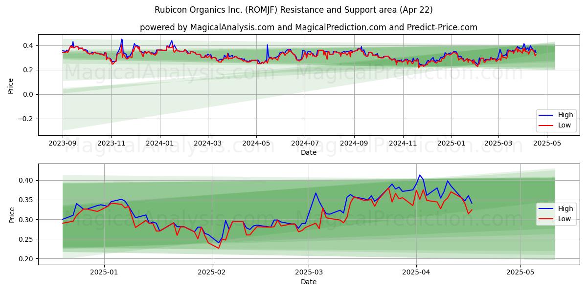  Rubicon Organics Inc. (ROMJF) Support and Resistance area (22 Apr) 