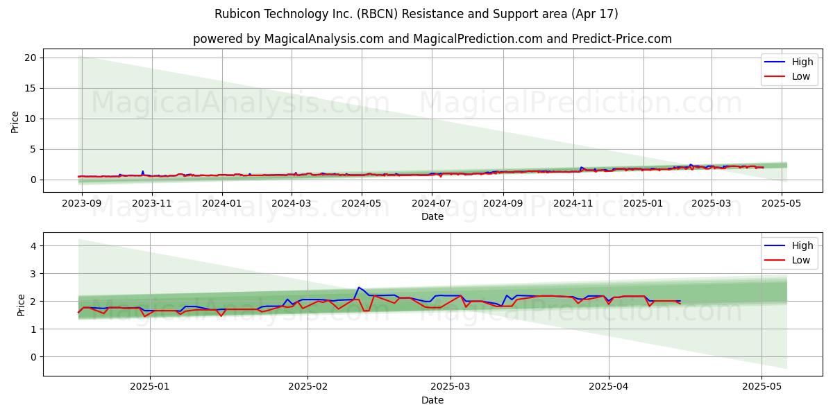  Rubicon Technology Inc. (RBCN) Support and Resistance area (17 Apr) 