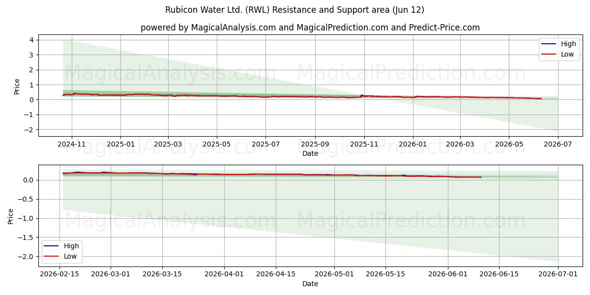  Rubicon Water Ltd. (RWL) Support and Resistance area (11 Jun) 