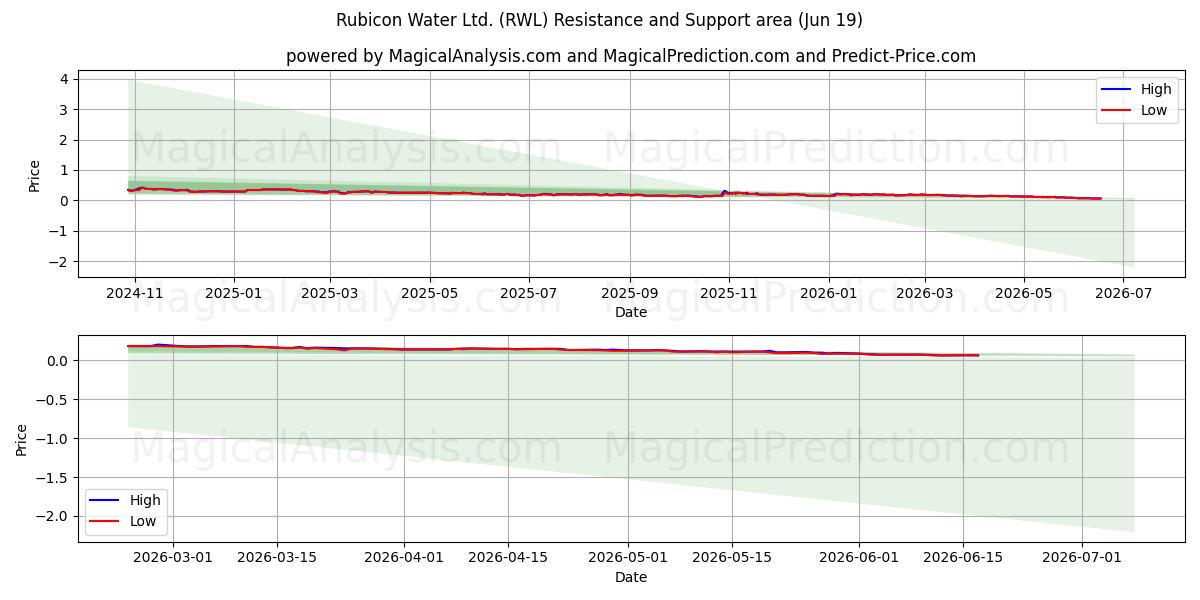  Rubicon Water Ltd. (RWL) Support and Resistance area (18 Jun) 