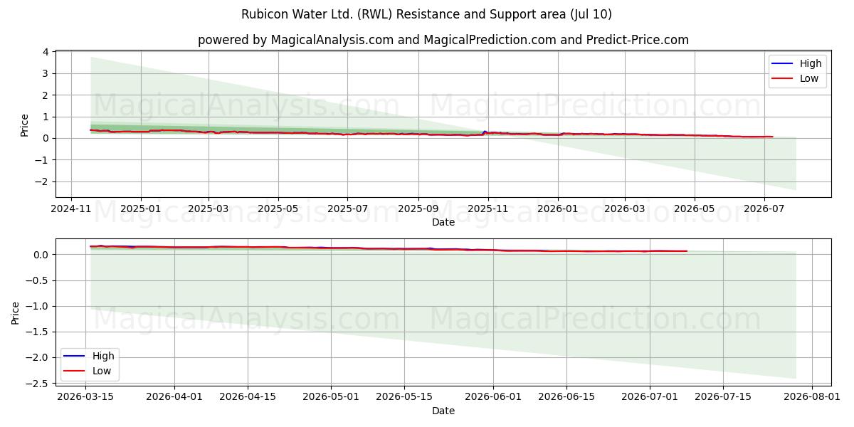  Rubicon Water Ltd. (RWL) Support and Resistance area (09 Jul) 