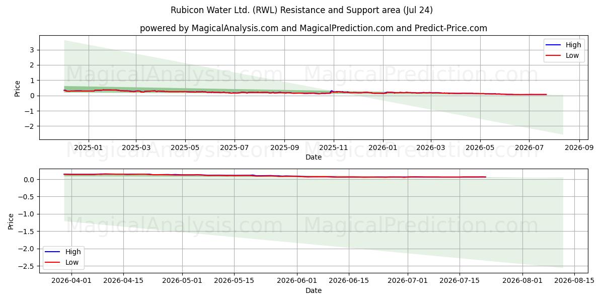  Rubicon Water Ltd. (RWL) Support and Resistance area (23 Jul) 