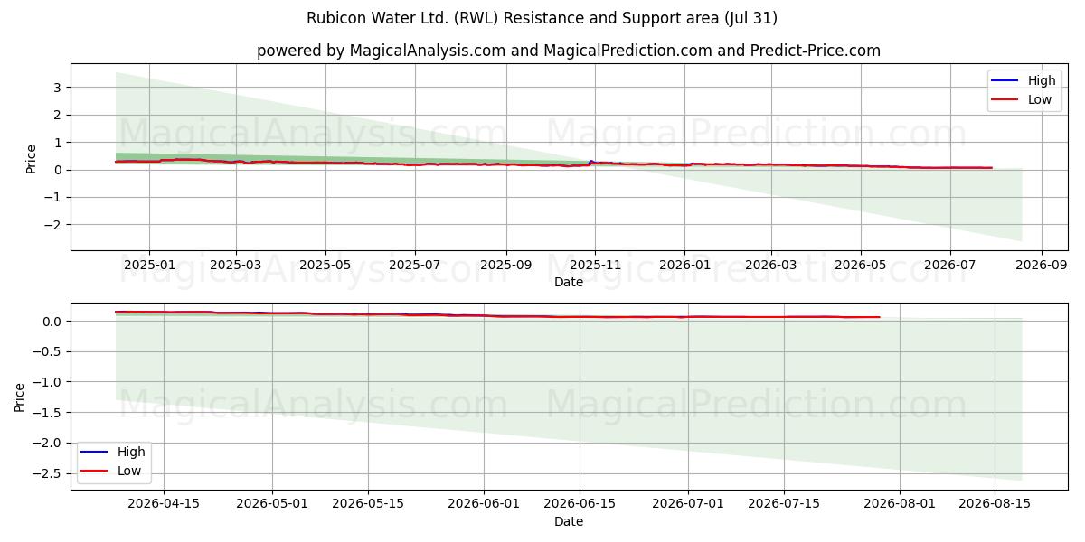  Rubicon Water Ltd. (RWL) Support and Resistance area (30 Jul) 
