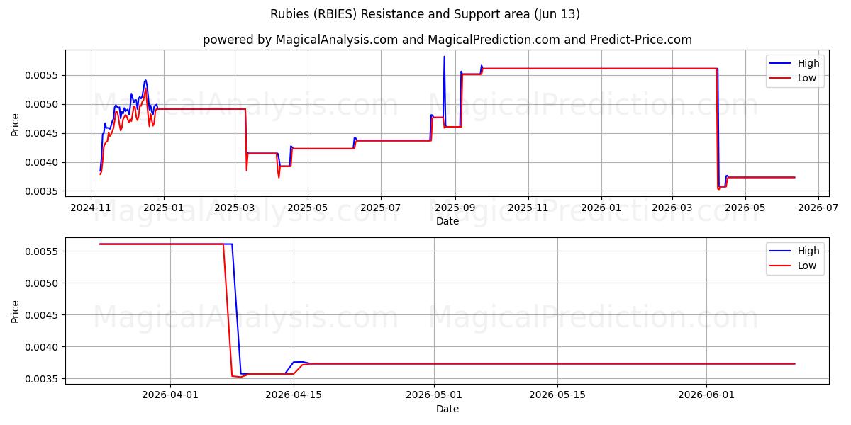  माणिक (RBIES) Support and Resistance area (28 May) 