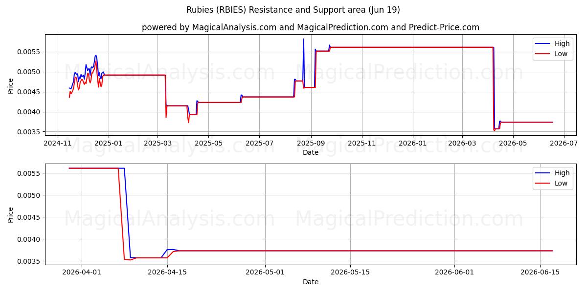  یاقوت سرخ (RBIES) Support and Resistance area (12 Jun) 