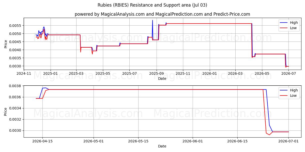  माणिक (RBIES) Support and Resistance area (02 Jul) 