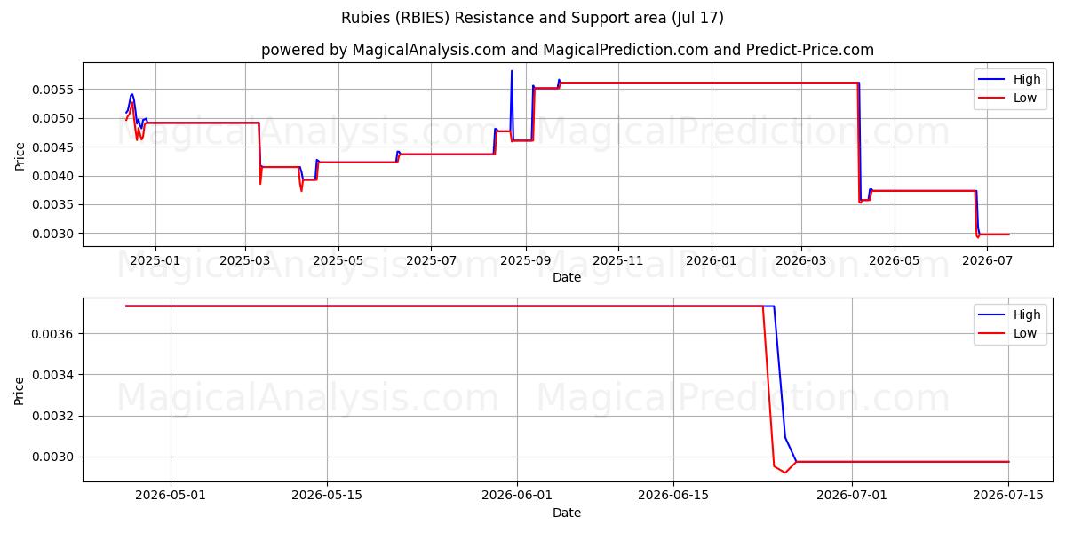  Rubine (RBIES) Support and Resistance area (16 Jul) 