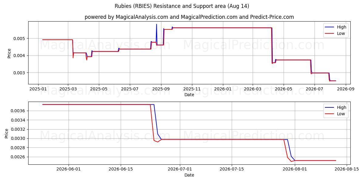  Rubiner (RBIES) Support and Resistance area (13 Aug) 