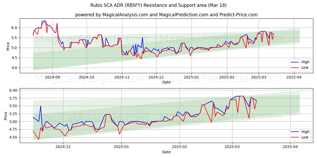  Rubis SCA ADR (RBSFY) Support and Resistance area (18 Mar) 