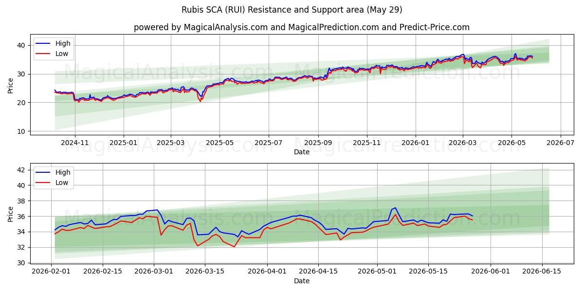  Rubis SCA (RUI) Support and Resistance area (28 May) 