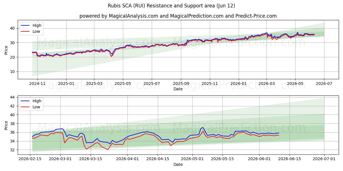  Rubis SCA (RUI) Support and Resistance area (11 Jun) 