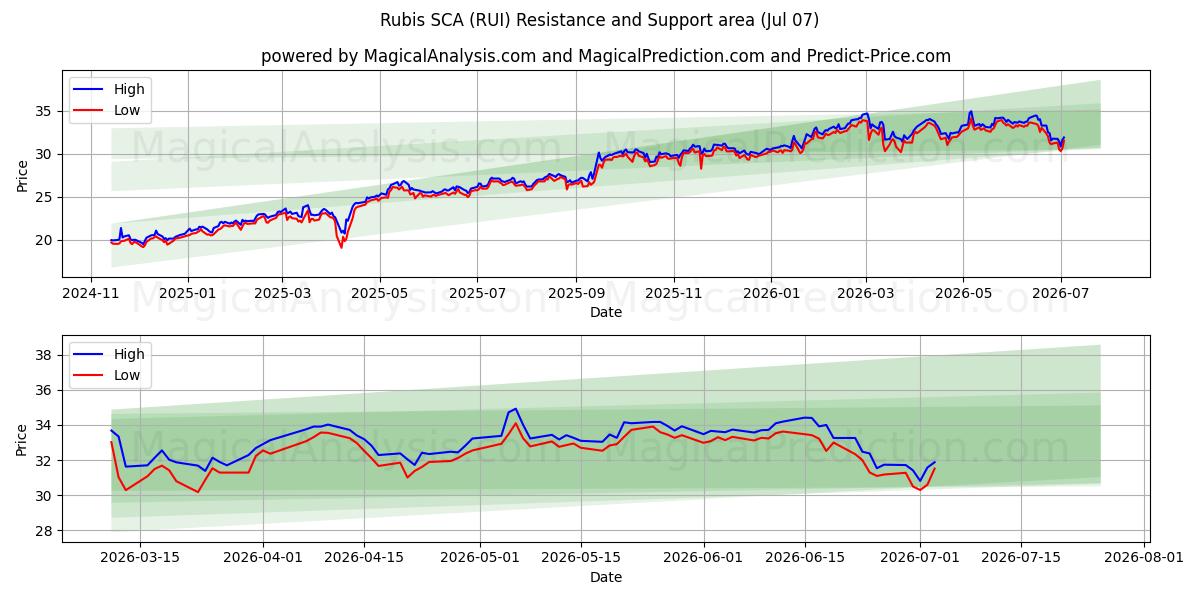  Rubis SCA (RUI) Support and Resistance area (06 Jul) 