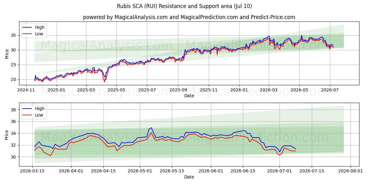  Rubis SCA (RUI) Support and Resistance area (09 Jul) 
