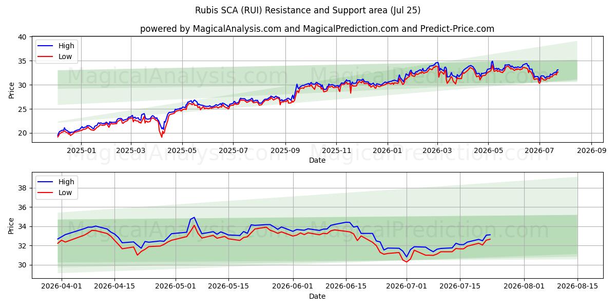  Rubis SCA (RUI) Support and Resistance area (24 Jul) 