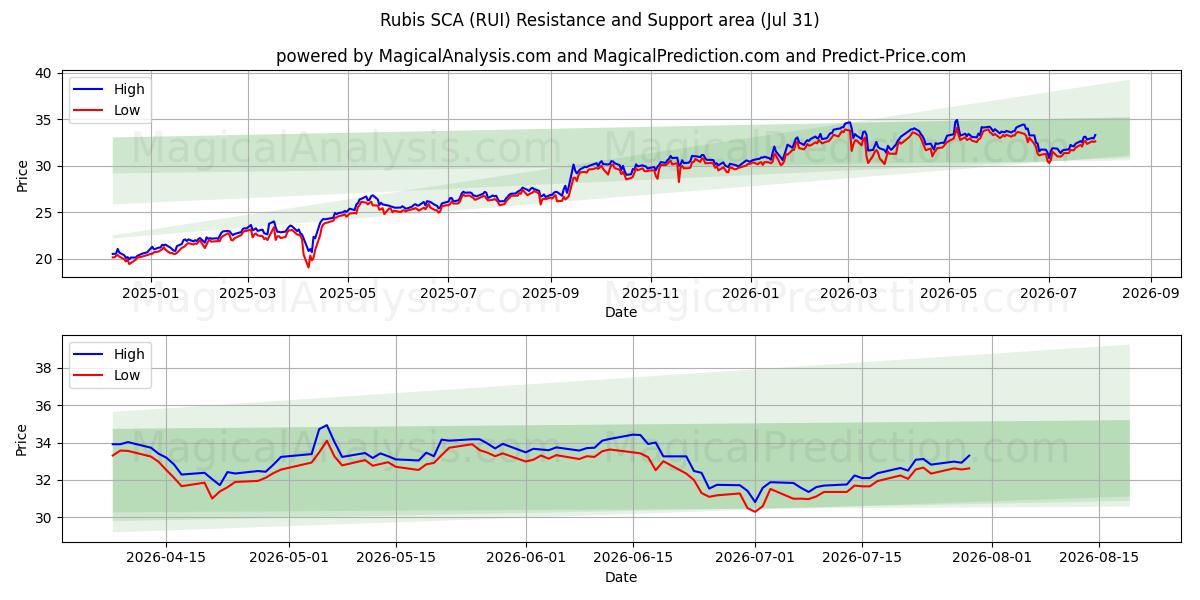  Rubis SCA (RUI) Support and Resistance area (30 Jul) 