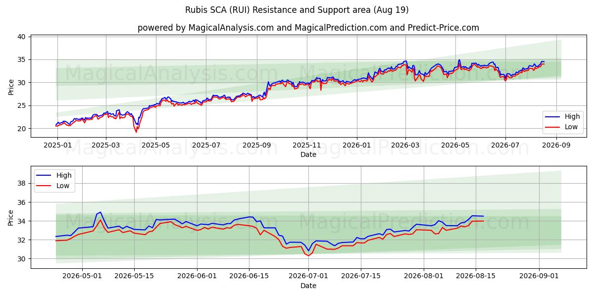  Rubis SCA (RUI) Support and Resistance area (18 Aug) 