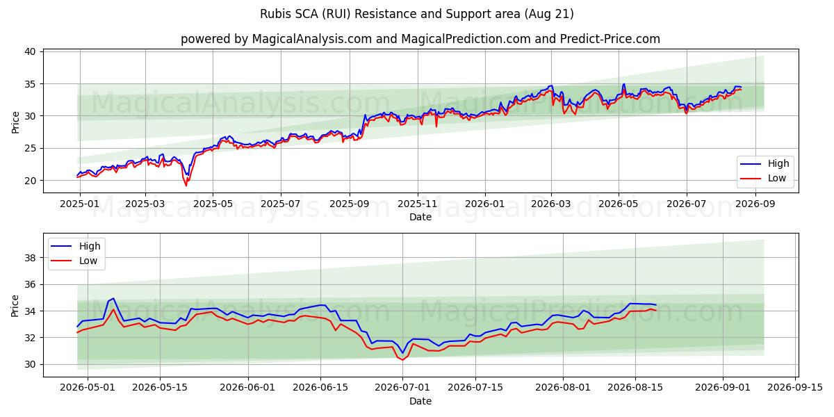  Rubis SCA (RUI) Support and Resistance area (20 Aug) 