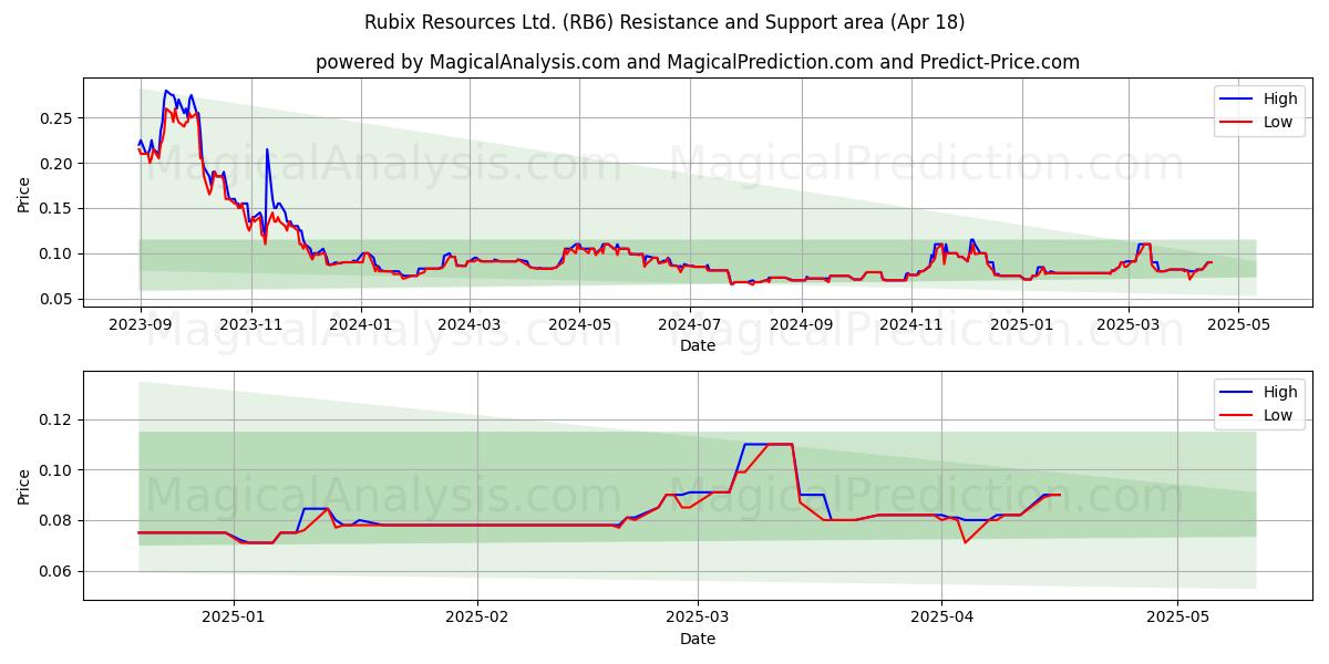  Rubix Resources Ltd. (RB6) Support and Resistance area (18 Apr) 