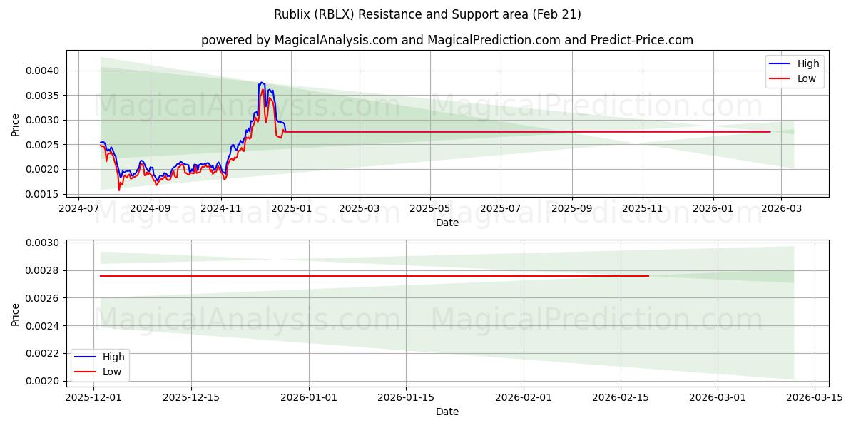  Rublix (RBLX) Support and Resistance area (20 Feb) 