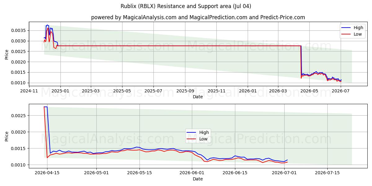  Rublix (RBLX) Support and Resistance area (03 Jul) 