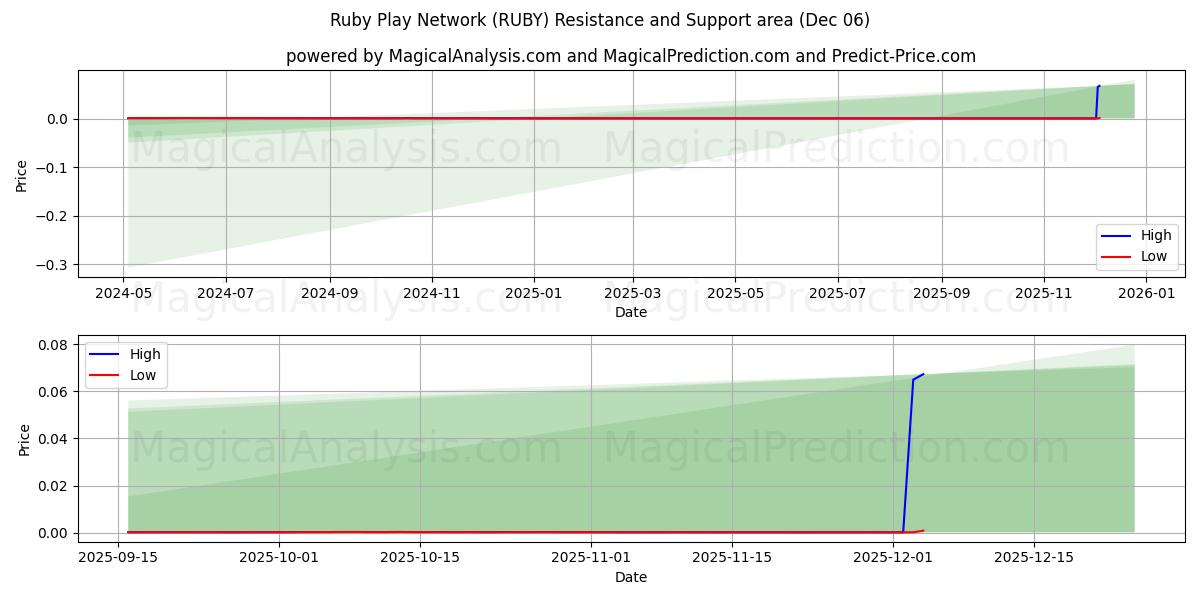  Red de juego Ruby (RUBY) Support and Resistance area (05 Dec) 