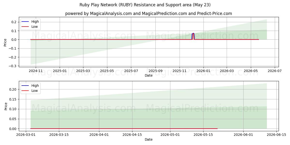  Rede Ruby Play (RUBY) Support and Resistance area (22 May) 