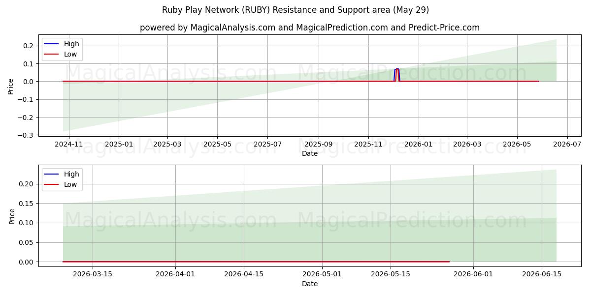  شبكة روبي بلاي (RUBY) Support and Resistance area (28 May) 