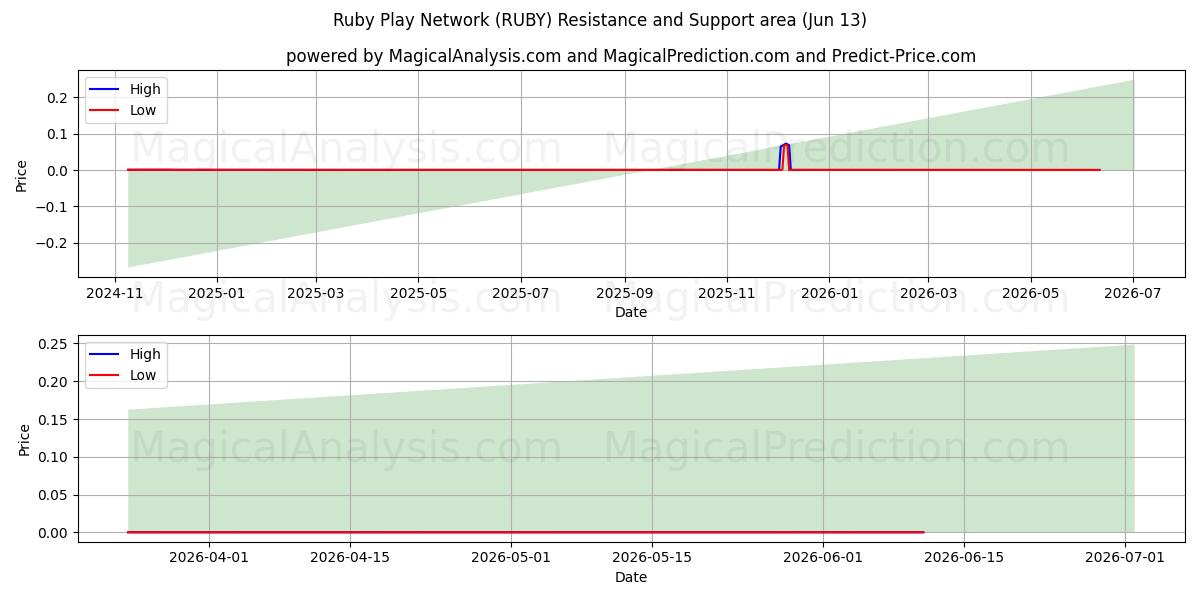  Ruby Play Network (RUBY) Support and Resistance area (12 Jun) 