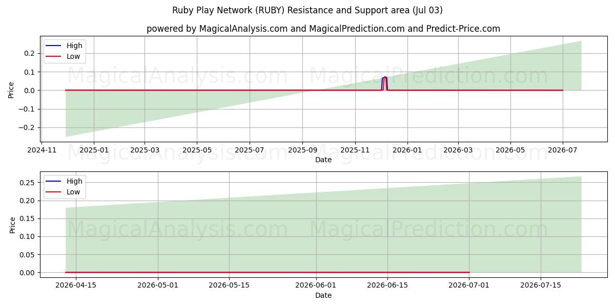  Ruby Play-Netzwerk (RUBY) Support and Resistance area (02 Jul) 
