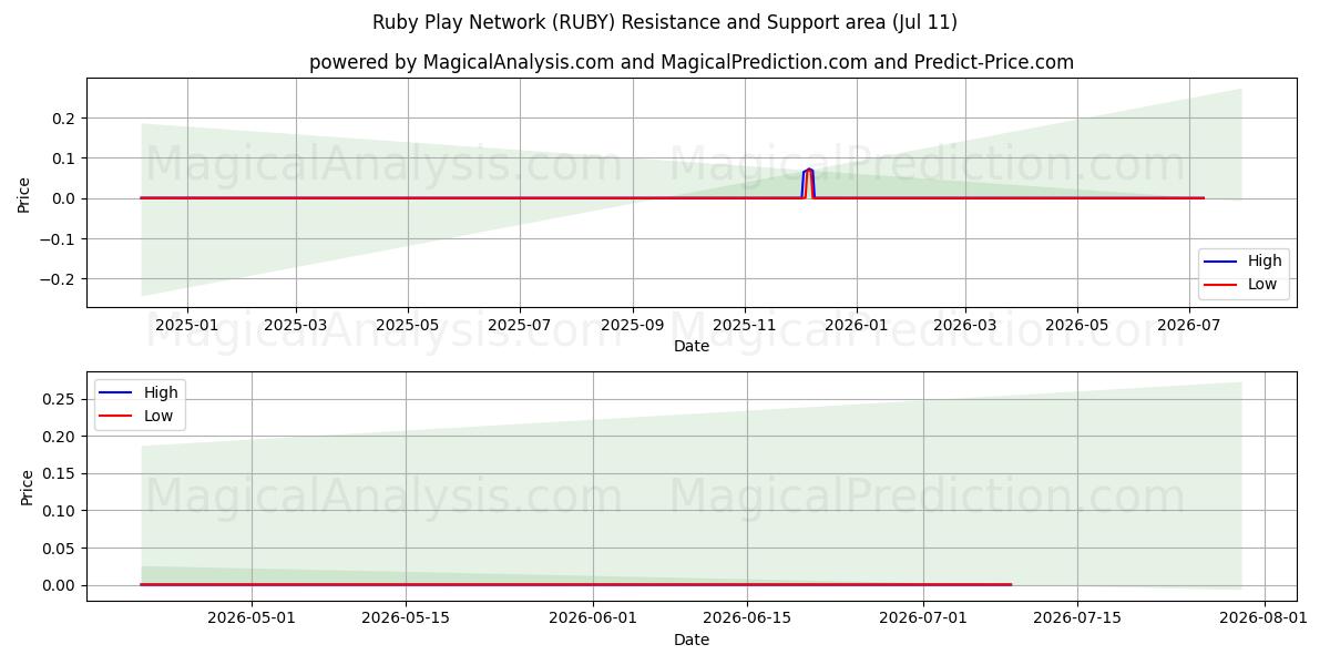  Ruby Play ネットワーク (RUBY) Support and Resistance area (10 Jul) 