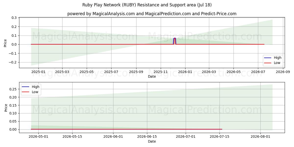  루비 플레이 네트워크 (RUBY) Support and Resistance area (17 Jul) 
