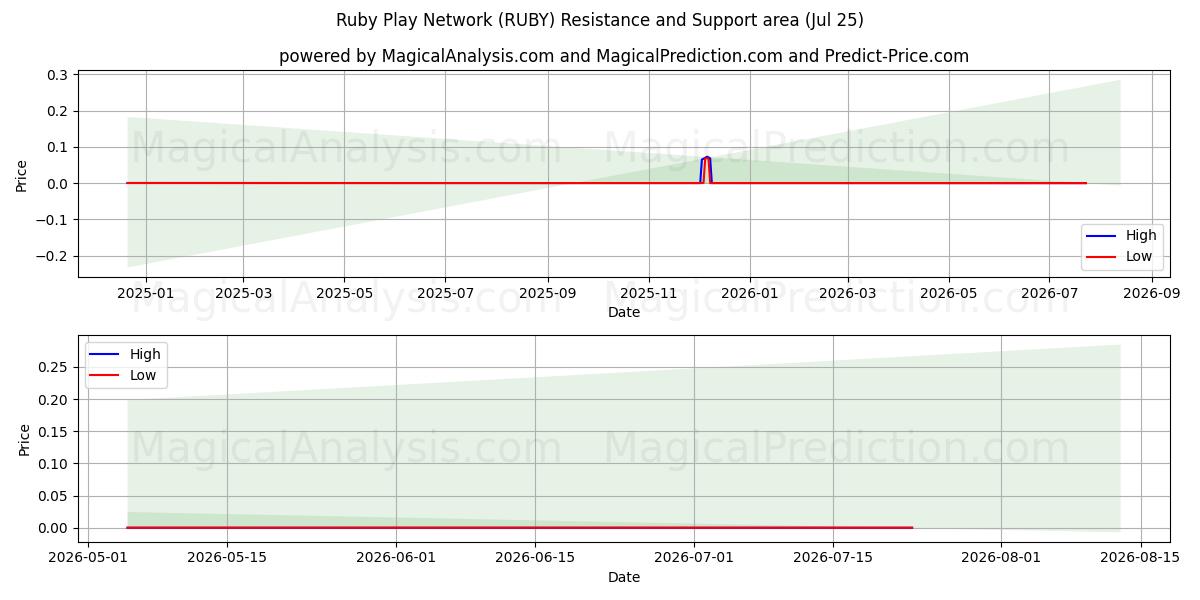  Ruby Play-netwerk (RUBY) Support and Resistance area (24 Jul) 