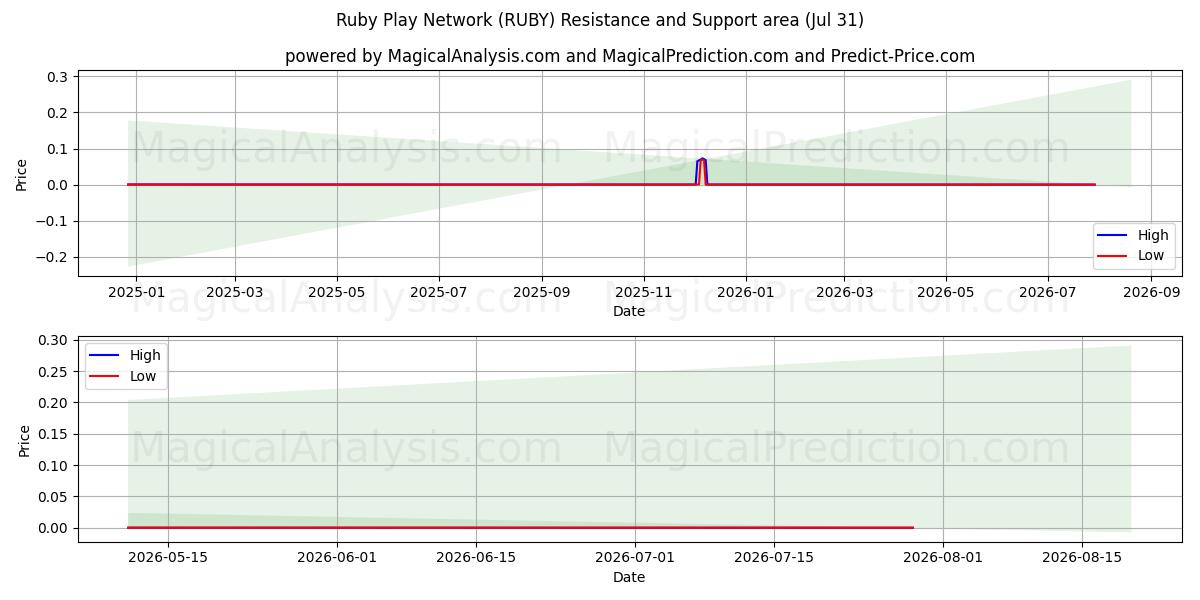  Ruby Play ネットワーク (RUBY) Support and Resistance area (30 Jul) 