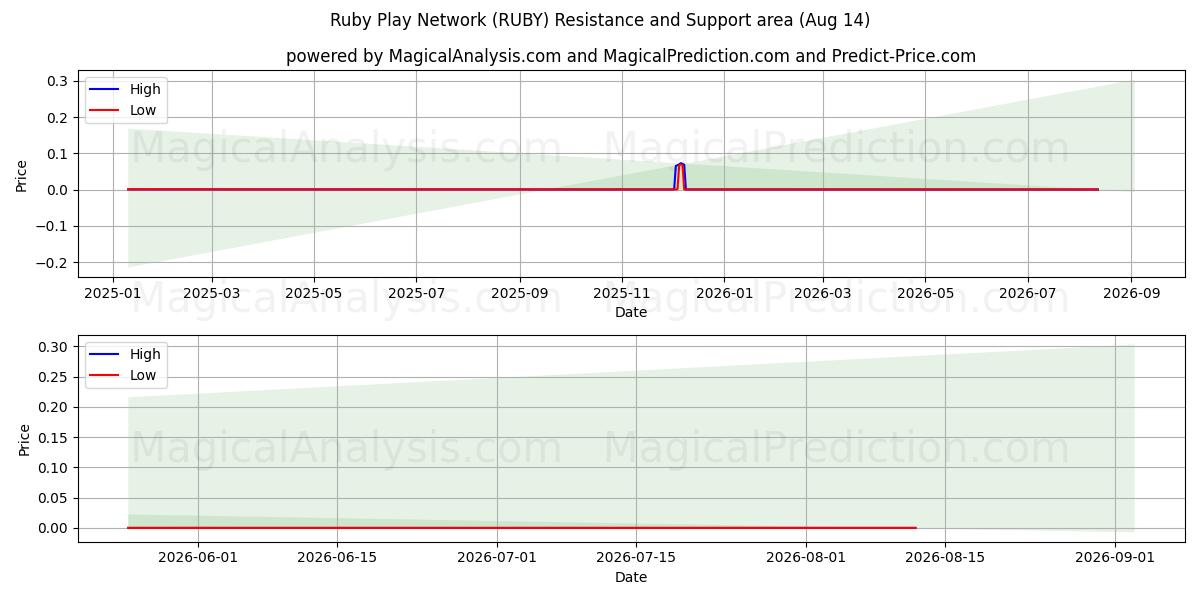  Ruby Play Network (RUBY) Support and Resistance area (13 Aug) 