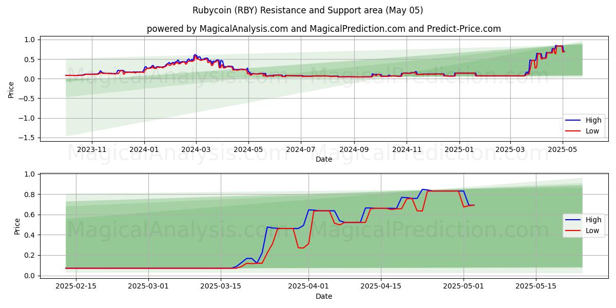 रूबीकॉइन (RBY) Support and Resistance area (05 May) रूबीकॉइन (RBY) Support and Resistance area (05 May)