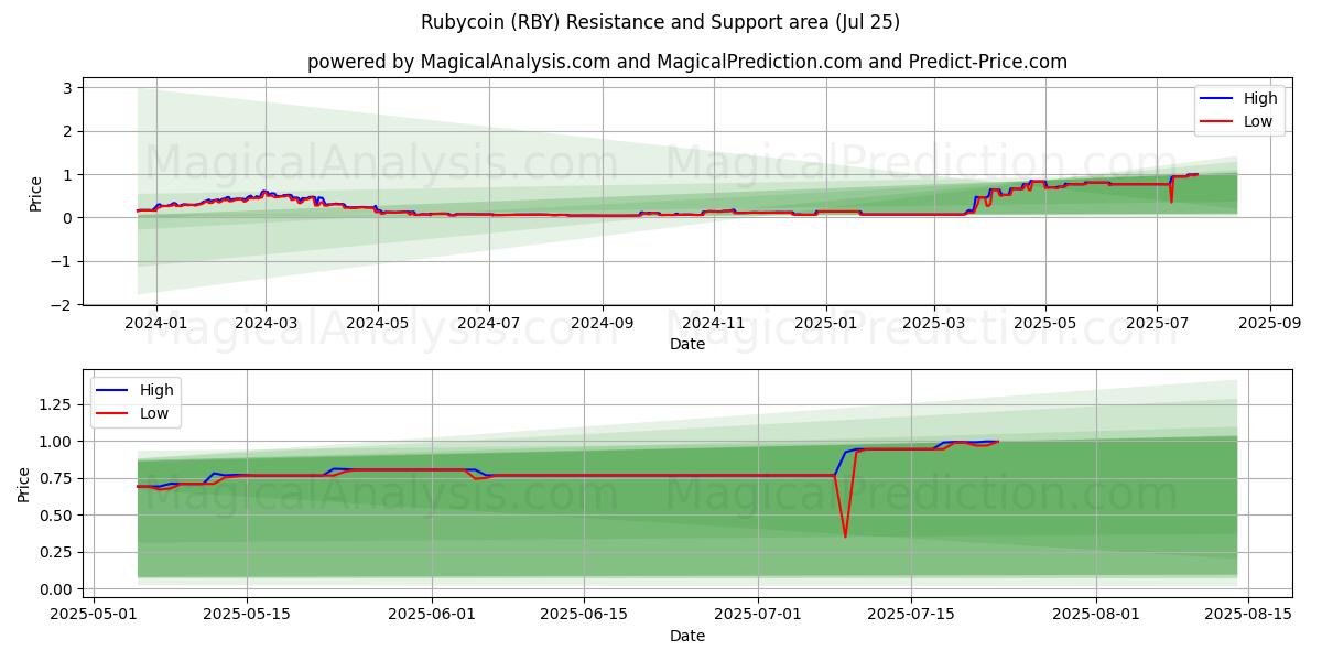  Rubycoin (RBY) Support and Resistance area (24 Jul) 