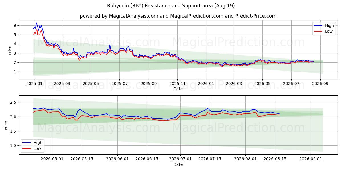  Rubycoin (RBY) Support and Resistance area (18 Aug) 