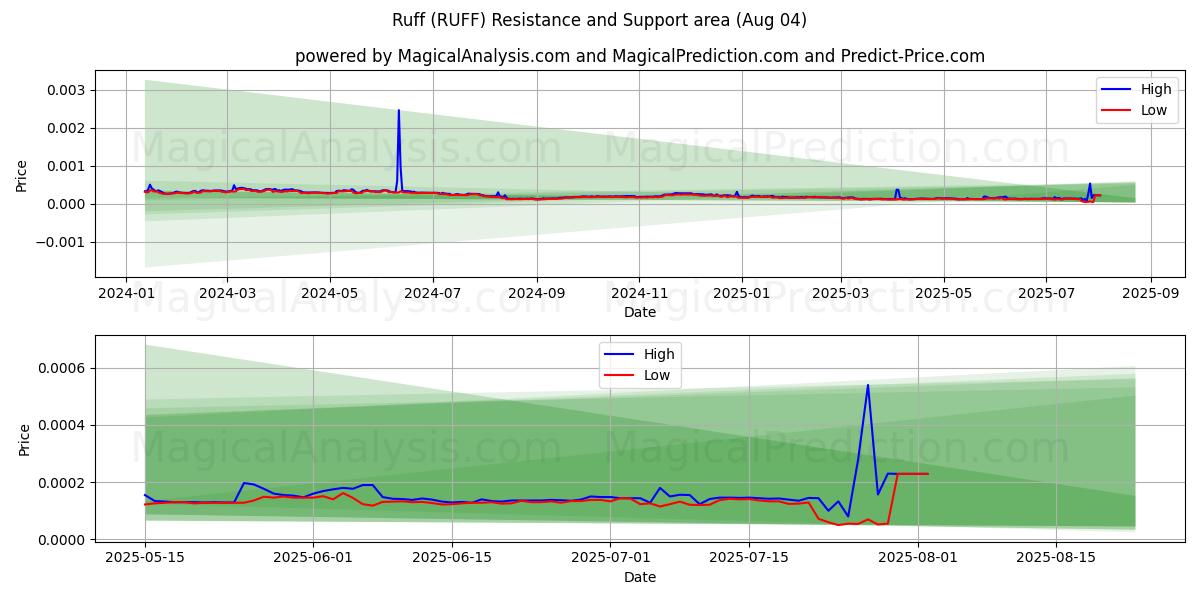  Ruff (RUFF) Support and Resistance area (03 Aug) 
