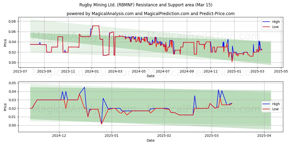  Rugby Mining Ltd. (RBMNF) Support and Resistance area (15 Mar) 