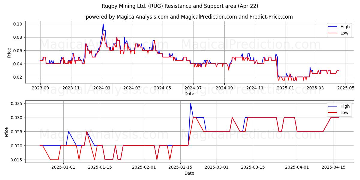  Rugby Mining Ltd. (RUG) Support and Resistance area (22 Apr) 