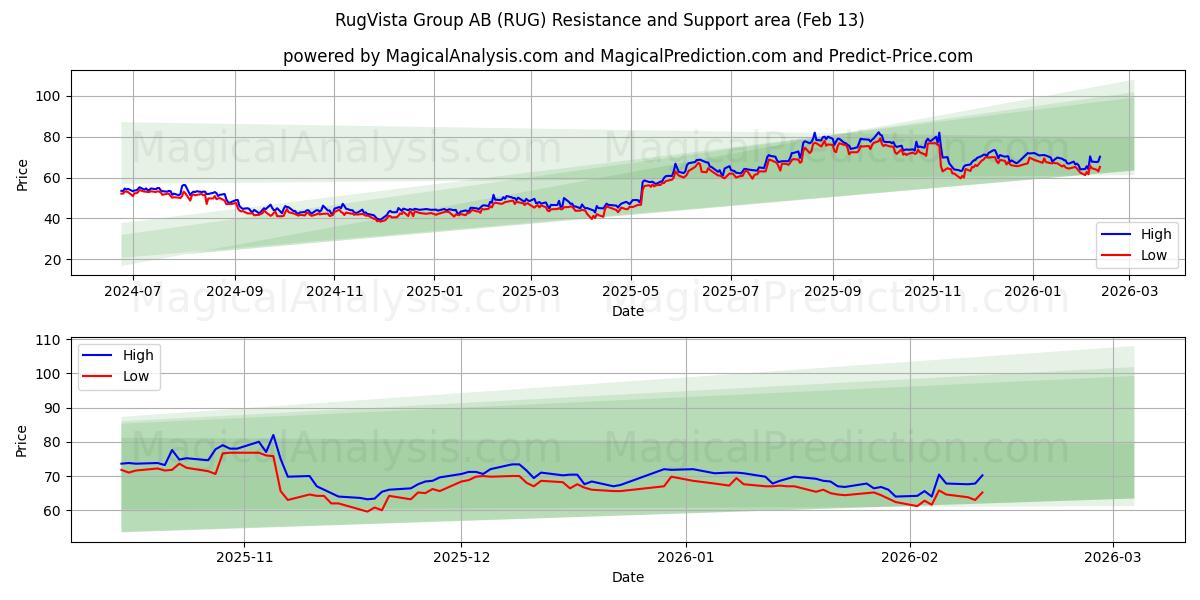  RugVista Group AB (RUG) Support and Resistance area (12 Feb) 