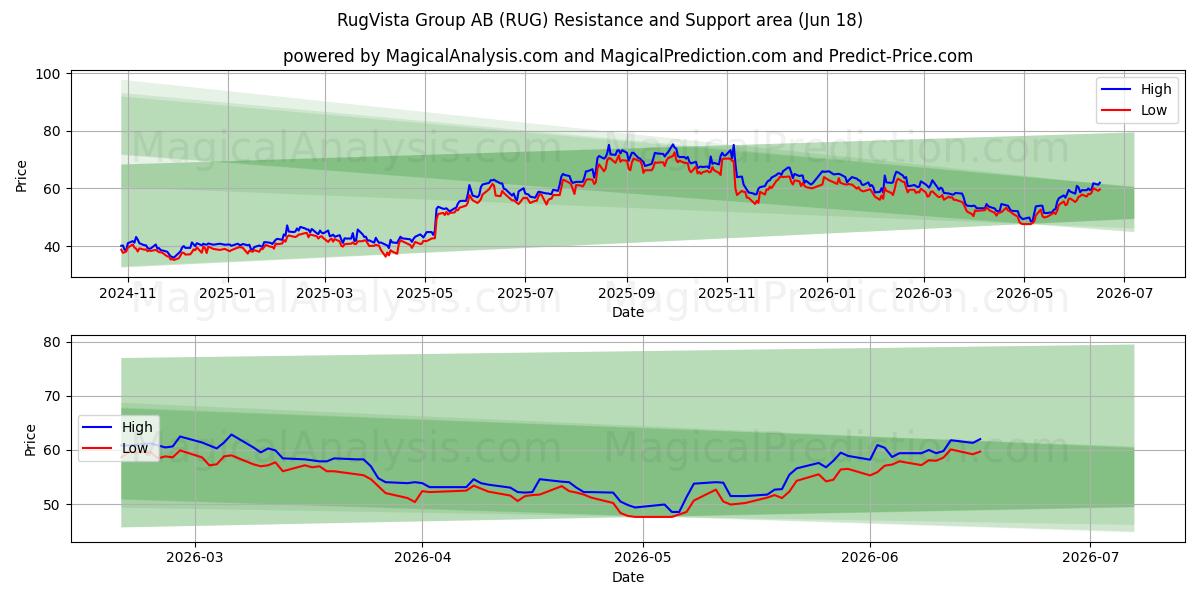  RugVista Group AB (RUG) Support and Resistance area (17 Jun) 