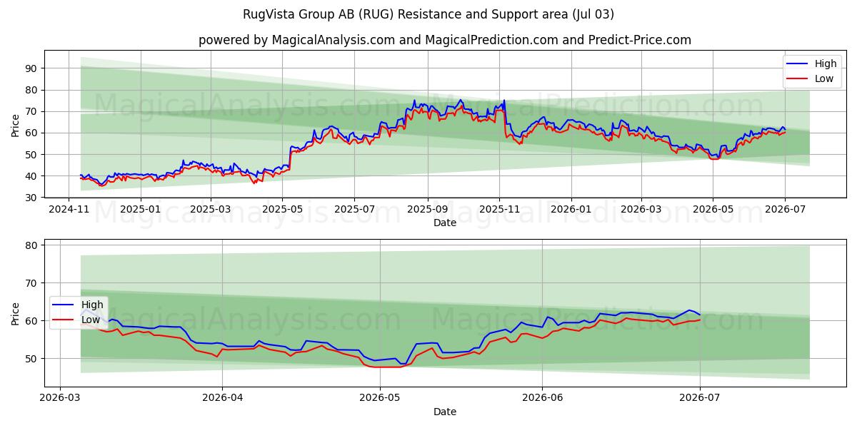  RugVista Group AB (RUG) Support and Resistance area (02 Jul) 
